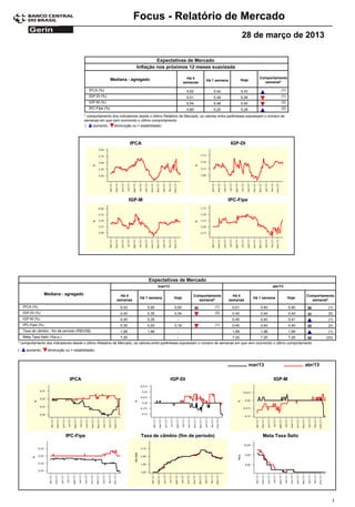 Focus - Relatório de Mercado
                                                                                                                                        28 de março de 2013

                                                                                  Expectativas de Mercado
                                                                         Inflação nos próximos 12 meses suavizada

                                                            Mediana - agregado                           Há 4                                      Comportamento
                                                                                                                 Há 1 semana            Hoje
                                                                                                       semanas                                       semanal*

                                             IPCA (%)                                                   5,62          5,42              5,43                  (1)
                                             IGP-DI (%)                                                 5,51          5,49              5,46                  (1)
                                             IGP-M (%)                                                  5,54          5,46              5,45                  (3)
                                             IPC-Fipe (%)                                               4,80          5,20              5,28                  (2)

                                          * comportamento dos indicadores desde o último Relatório de Mercado; os valores entre parênteses expressam o número de
                                          semanas em que vem ocorrendo o último comportamento
                                          (    aumento,    diminuição ou = estabilidade)



                                                                       IPCA                                                     IGP-DI




                                                                       IGP-M                                                  IPC-Fipe




                                                                                Expectativas de Mercado
                                                                                      mar/13                                                              abr/13

                   Mediana - agregado                            Há 4                                      Comportamento         Há 4                                      Comportamento
                                                                           Há 1 semana          Hoje                                            Há 1 semana         Hoje
                                                               semanas                                       semanal*          semanas                                       semanal*
    IPCA (%)                                                    0,43           0,50             0,50                   (1)       0,51              0,40             0,40             (1)
    IGP-DI (%)                                                  0,40           0,35             0,34                   (2)       0,40              0,40             0,40             (5)
    IGP-M (%)                                                   0,40           0,35              -                               0,40              0,40             0,41             (1)
    IPC-Fipe (%)                                                0,30           0,20             0,18                   (1)       0,45              0,40             0,40             (2)
    Taxa de câmbio - fim de período (R$/US$)                    1,98           1,98              -                               1,99              1,98             1,99             (1)
    Meta Taxa Selic (%a.a.)                                     7,25             -               -                               7,25              7,25             7,25            (23)
* comportamento dos indicadores desde o último Relatório de Mercado; os valores entre parênteses expressam o número de semanas em que vem ocorrendo o último comportamento
(     aumento,      diminuição ou = estabilidade)



                                                                                                                                               mar/13                      abr/13

                                 IPCA                                                          IGP-DI                                                     IGP-M




                               IPC-Fipe                                    Taxa de câmbio (fim de período)                                          Meta Taxa Selic




                                                                                                                                                                                       1
 