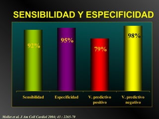SENSIBILIDAD Y ESPECIFICIDAD Mollet et al. J Am Coll Cardiol 2004; 43 : 2265-70 