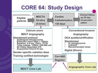 CORE 64: Study Design Eligible patients Calcium score MDCT Angiography Standarized protocol Sublingual nitroglycerine B-blocker heart rates > 70bpm Rotation: 0.4 sec, Pitch: 12-16 Tube voltage: 120KV, 240-400 mA 80-100ml iopamidol 370 Acquisition time:8-10 sec Gender specific radiation dose Training certified technologist MDCTA 64-slice (0.5mm) Cardiac Catheterization  <30 days Clinical follow-up 30 day revasculari-zation Conventional Invasive Angiography OCA quality/certification Standarized IC nitroglycerine Catheter Recommended views Digital (Dicom) Ca+>600 Registry Angiographic Core Lab MDCT Core Lab 