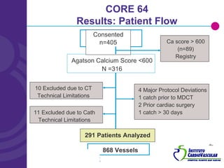 Consented n=405 CORE 64 Results: Patient Flow Agatson Calcium Score <600 N =316 10 Excluded due to CT Technical Limitations 291 Patients Analyzed 868 Vessels 4 Major Protocol Deviations 1 catch prior to MDCT 2 Prior cardiac surgery 1 catch > 30 days Ca score > 600 (n=89) Registry 11 Excluded due to Cath Technical Limitations 