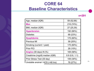 CORE 64 Baseline Characteristics n=291 Age, median (IQR) 59 (52,66) Men 216 (74%) BMI, median (IQR) 27 (25,30) Hypertension 192 (66%) Diabetes 68 (23%) Dysplidemia 175 (60%) Previous MI 58 (20%) Smoking (current + past) 175 (60%) Prior PCI 28 (10%) Angina  (30 days) N (%) 169 (58%) Creatinine (mg/dl) median (IQR) 0.9 (0.8, 1.1) Prior Stress Test (30 day) 109 (30%) Unstable anginal / ACS (<48 hrs) 78 (27%) 