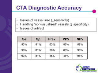 CTA Diagnostic Accuracy Issues of vessel size (↓sensitivity) Handling “non-visualised” vessels (↓ specificity) Issues of artifact Se Sp Prev. PPV NPV 93% 81% 63% 86% 88% 93% 81% 30% 68% 96% 93% 81% 15% 46% 98% 