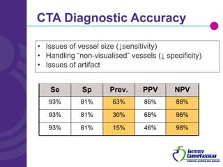 CTA Diagnostic Accuracy Issues of vessel size (↓sensitivity) Handling “non-visualised” vessels (↓ specificity) Issues of artifact Se Sp Prev. PPV NPV 93% 81% 63% 86% 88% 93% 81% 30% 68% 96% 93% 81% 15% 46% 98% 