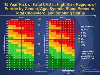 10 Year Risk of Fatal CVD in High Risk Regions of Europe by Gender, Age, Systolic Blood Pressure, Total Cholesterol and Smoking Status 190 160 140 120 190 160 140 120 190 160 140 120 190 160 140 120 190 160 140 120 Systolic blood pressure 4 5 6 7 8 4 5 6 7 8 Non-smoker Smoker Women 15% and over 10–14% 5–9% 3–4% 2% 1% <1% 10-year risk of fatal CVD in populations at high CVD risk 190 160 140 120 190 160 140 120 190 160 140 120 190 160 140 120 190 160 140 120 Systolic blood pressure 4 5 6 7 8 4 5 6 7 8 Non-smoker Smoker Age Men 65 60 55 50 40 Cholesterol mmol 150 200 250 300 mg/dl 7 8 9 10 12 5 5 6 7 8 3 3 4 5 6 2 2 3 3 4 4 4 5 6 7 3 3 3 4 5 2 2 2 3 3 1 1 2 2 2 2 2 3 3 4 1 2 2 2 3 1 1 1 1 2 1 1 1 1 1 1 1 1 2 2 1 1 1 1 1 0 1 1 1 1 0 0 1 1 1 0 0 0 0 0 0 0 0 0 0 0 0 0 0 0 0 0 0 0 0 13 15 17 19 22 9 10 12 13 16 6 7 8 9 11 4 5 5 6 7 8 9 10 11 13 5 6 7 8 9 3 4 5 5 6 2 3 3 4 4 4 5 5 6 7 3 3 4 4 5 2 2 2 3 3 1 1 2 2 2 2 2 3 3 4 1 2 2 2 3 1 1 1 1 2 1 1 1 1 1 0 0 0 1 1 0 0 0 0 0 0 0 0 0 0 0 0 0 0 0 14 16 19 22 26 9 11 13 15 16 6 8 9 11 13 4 5 6 7 9 9 11 13 15 18 6 7 9 10 12 4 5 6 7 9 3 3 4 5 6 4 4 5 6 7 2 3 3 4 5 2 2 2 3 3 1 1 2 2 2 1 1 1 2 2 1 1 1 1 1 0 1 1 1 1 0 0 1 1 1 0 0 0 0 0 0 0 0 0 0 0 0 0 0 0 0 0 0 0 0 26 30 35 41 47 18 21 25 29 34 13 15 17 20 24 9 10 12 14 17 18 21 24 28 33 12 14 17 20 24 8 10 12 14 17 6 7 8 10 12 7 8 10 12 14 5 6 7 8 10 3 4 5 6 7 2 3 3 4 5 2 2 3 3 4 1 2 2 2 3 1 1 1 1 2 1 1 1 1 1 0 0 0 1 1 0 0 0 0 0 0 0 0 0 0 0 0 0 0 0 