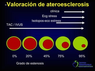 0%  20%   45%  75% 95% Grado de estenosis TAC / IVUS Isotopos-eco estress Ecg stress clínica - Valoración de ateroesclerosis 