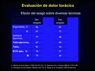 Evaluación de dolor torácico   1.- Morise et al.Am Heart J 1995;130:741-747  2.- Diamond. Am J Cardiol 1990;57:1175-1180 3.- Schwartz et al Circulation 1993;87:165-172  4.- Roger et al. Circulation 1997;95:405-410 Efecto del sesgo sobre diversas tecnicas Sen. sesgada Sen No sesgada Esp sesgada Esp. No  sesgada Ergometria 1  H 56 40 81 96 M 47 33 73 89 Isotopos Ejercicio 2 77 57 48 70 Talio   ejercicio 3 67 45 59 78 Talio 2 91 68 34 71 ECO ejer 4  H 78 42 37 83 M 79 32 34 86 