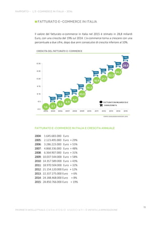 Il valore del fatturato e-commerce in Italia nel 2015 è stimato in 28,8 miliardi
Euro, con una crescita del 19% sul 2014. L’e-commerce torna a crescere con una
percentuale a due cifre, dopo due anni consecutivi di crescita inferiore al 10%.
2004: 1.645.683.000 Euro
2005: 2.123.495.000 Euro + 29%
2006: 3.286.223.000 Euro + 55%
2007: 4.868.336.000 Euro + 48%
2008: 6.364.907.000 Euro + 31%
2009: 10.037.544.000 Euro + 58%
2010: 14.357.589.000 Euro + 43%
2011: 18.970.504.000 Euro + 32%
2012: 21.154.120.000 Euro + 12%
2013: 22.337.275.000 Euro + 6%
2014: 24.188.468.000 Euro + 8%
2015: 28.850.766.000 Euro + 19%
 