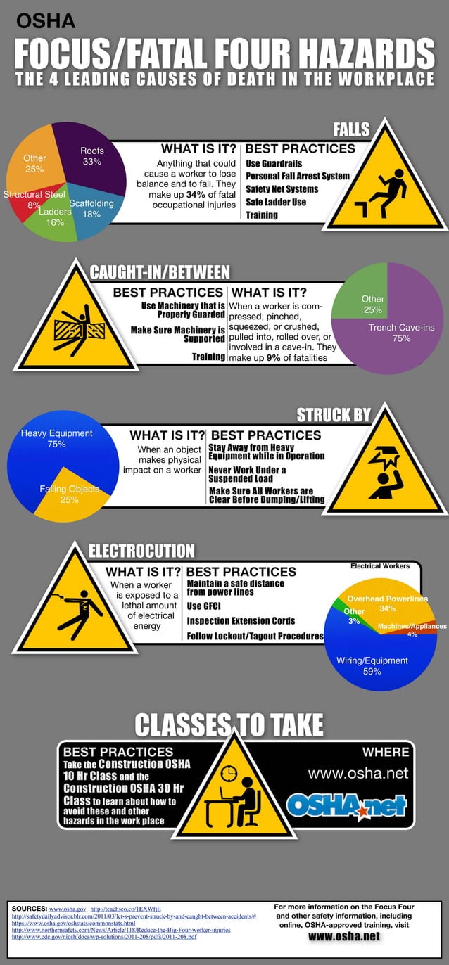Avoid OSHA's Focus Four Fatal Workplace Hazards an Infographic PDF