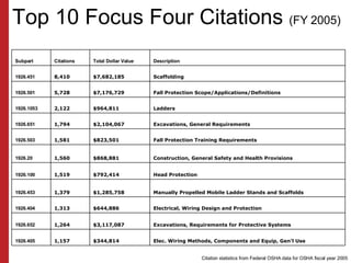 Top 10 Focus Four Citations  (FY 2005) Citation statistics from Federal OSHA data for OSHA fiscal year 2005 Description To...