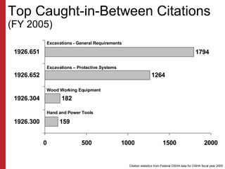 Top Caught-in-Between Citations  (FY 2005) Excavations – Protective Systems Wood Working Equipment Hand and Power Tools Ex...