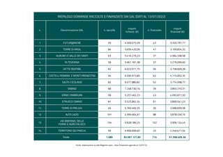 RIEPILOGO DOMANDE RACCOLTE E FINANZIATE DAI GAL (DATI AL 13/07/2022)
n. Denominazione GAL n. raccolte
importi
richiesti (€)
n. finanziate
importi
finanziati (€)
1 FUTUR@NIENE 59 4.569.075,59 43 3.320.797,77
2 TERRE DI ARGIL 84 5.656.420,56 41 3.169.834,32
3 AURUNCI E VALLE DEI SANTI 63 5.416.279,23 37 4.064.338,58
4 IN TEVERINA 58 5.961.181,38 37 3.279.099,60
5 VETTE REATINE 82 6.023.971,75 56 3.758.609,28
6 CASTELLI ROMANI E MONTI PRENESTINI 94 6.500.973,85 62 4.115.002,35
7 SALTO-CICOLANO 82 6.011.880,82 52 3.774.098,77
8 SABINO 68 7.248.730,16 39 3.893.310,31
9 ERNICI SIMBRUINI 58 5.257.462,23 43 4.093.871,50
10 ETRUSCO CIMINO 81 5.525.892,34 61 3.899.541,23
11 TERRE DI PRE.GIO. 46 6.760.460,35 30 3.998.839,58
12 ALTO LAZIO 101 4.399.904,67 88 3.878.330,10
13
VIA AMERINA, DELLE
FORRE E AGRO FALISCO
154 5.828.189,25 102 3.906.124,43
14 TERRITORIO DEI PARCHI 59 6.906.699,65 23 2.246.611,54
Totale 1.089 82.067.121,83 714 51.398.409,36
Fonte: elaborazione su dati Regione Lazio - Area Produzioni agricole al 13/07/22
 