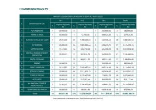 I risultati della Misura 19
IMPORTI LIQUIDATI PER LA MISURA 19 (DATI AL 18/07/2022)
n. Denominazione GAL
19.1 19.2 19.4 Totale
n.
importo liquidato
(€)
n.
importo liquidato
(€)
n.
importo liquidato
(€)
n.
importo liquidato
(€)
1 FUTUR@NIENE 1 30.000,00 0 - 1 252.800,00 2 282.800,00
2 TERRE DI ARGIL 1 30.000,00 1 12.700,00 2 598.924,93 4 641.624,93
3 AURUNCI E VALLE DEI SANTI 1 29.812,05 25 1.388.265,02 2 462.406,45 28 1.880.483,52
4 IN TEVERINA 1 29.890,00 34 1.805.333,44 2 639.235,70 37 2.474.459,14
5 VETTE REATINE 1 13.419,69 14 604.730,98 3 404.908,23 18 1.023.058,90
6
CASTELLI ROMANI E MONTI
PRENESTINI
1 29.955,07 17 961.874,72 3 542.650,25 21 1.534.480,04
7 SALTO-CICOLANO 0 - 15 806.517,20 2 582.337,60 17 1.388.854,80
8 SABINO 1 30.000,00 0 - 1 350.000,00 2 380.000,00
9 ERNICI SIMBRUINI 1 29.153,67 23 1.450.467,02 2 695.224,59 26 2.174.845,28
10 ETRUSCO CIMINO 1 29.890,00 44 1.911.670,75 2 691.496,52 47 2.633.057,27
11 TERRE DI PRE.GIO. 1 30.000,00 32 2.276.431,08 3 719.052,73 36 3.025.483,81
12 ALTO LAZIO 1 29.890,00 22 512.287,44 1 369.000,00 24 911.177,44
13
VIA AMERINA, FORRE E
AGRO FALISCO
1 23.361,32 43 1.194.403,89 2 458.603,71 46 1.676.368,92
14 TERRITORIO DEI PARCHI 1 30.000,00 5 290.007,85 2 650.678,29 8 970.686,14
Totale 13 365.371,80 275 13.214.689,39 28 7.417.319,00 316 20.997.380,19
Fonte: elaborazione su dati Regione Lazio - Area Produzioni agricole al 18/07/22
 
