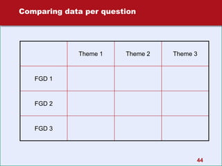 Comparing data per question
Theme 1 Theme 2 Theme 3
FGD 1
FGD 2
FGD 3
44
 