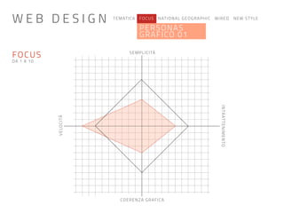 TEMATICA FOCUS NATIONAL GEOGRAPHIC WIRED NEW STYLE
PERSONAS
GRAFICO 01
INTRATTENIMENTO
VELOCITÀ
SEMPLICITÀ
COERENZA GRAFICA
FOCUS
DA 1 A 10
W E B D E S I G N
 