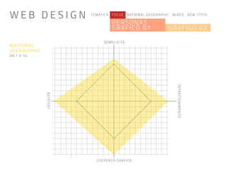 TEMATICA FOCUS NATIONAL GEOGRAPHIC WIRED NEW STYLE
PERSONAS
GRAFICO 01 GRAFICO 02
INTRATTENIMENTO
VELOCITÀ
SEMPLICITÀ
COERENZA GRAFICA
NATIONAL
GEOGRAPHIC
DA 1 A 10
W E B D E S I G N
 
