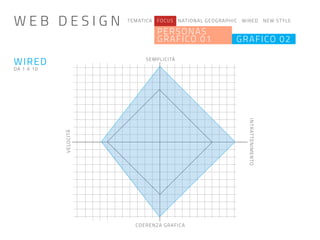 TEMATICA FOCUS NATIONAL GEOGRAPHIC WIRED NEW STYLE
PERSONAS
GRAFICO 01 GRAFICO 02
INTRATTENIMENTO
VELOCITÀ
SEMPLICITÀ
COERENZA GRAFICA
WIRED
DA 1 A 10
W E B D E S I G N
 