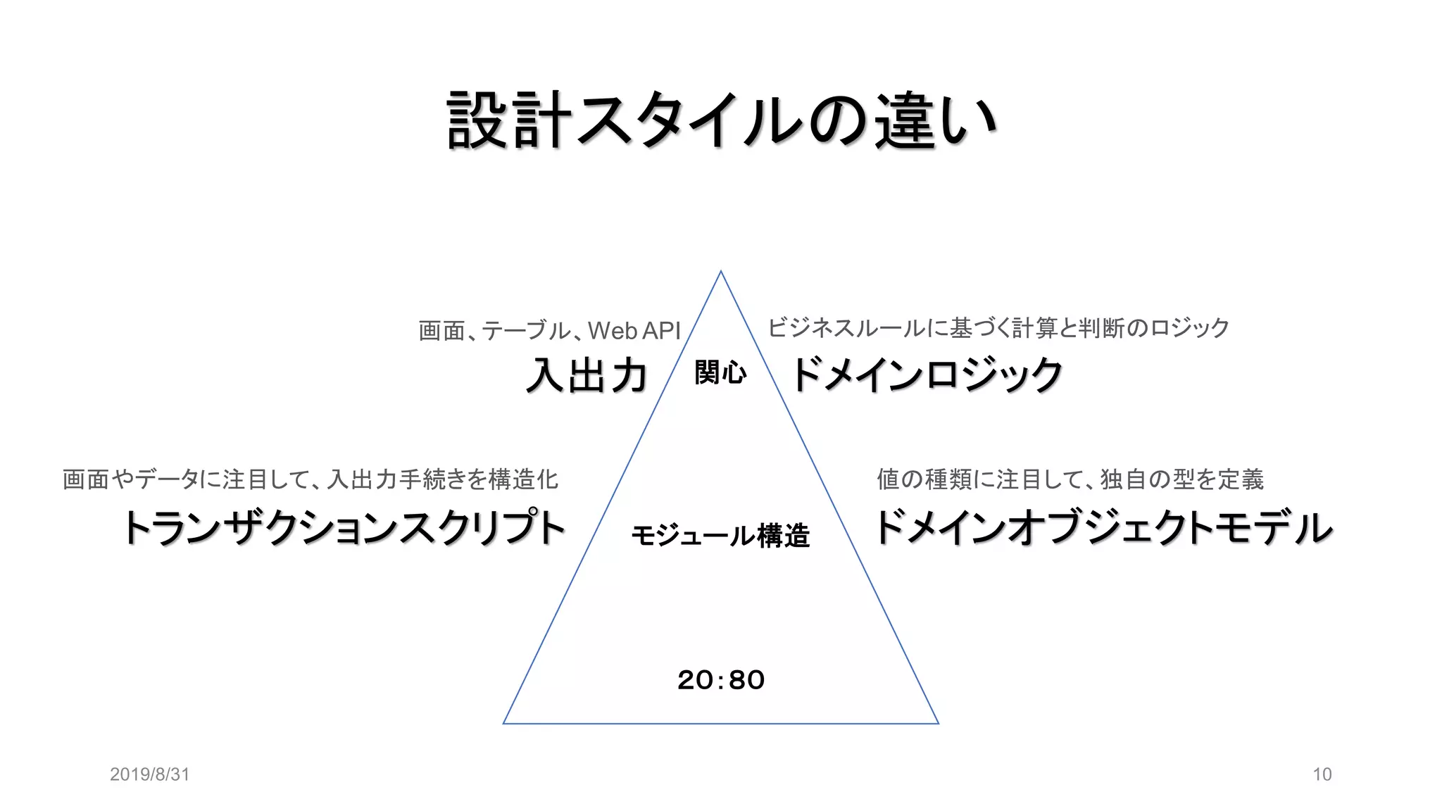 設計スタイルの違い
2019/8/31 10
関心
モジュール構造
２０：８０
入出力 ドメインロジック
ビジネスルールに基づく計算と判断のロジック画面、テーブル、Web API
トランザクションスクリプト
画面やデータに注目して、入出力手続きを構造化 値の種類に注目して、独自の型を定義
ドメインオブジェクトモデル
 