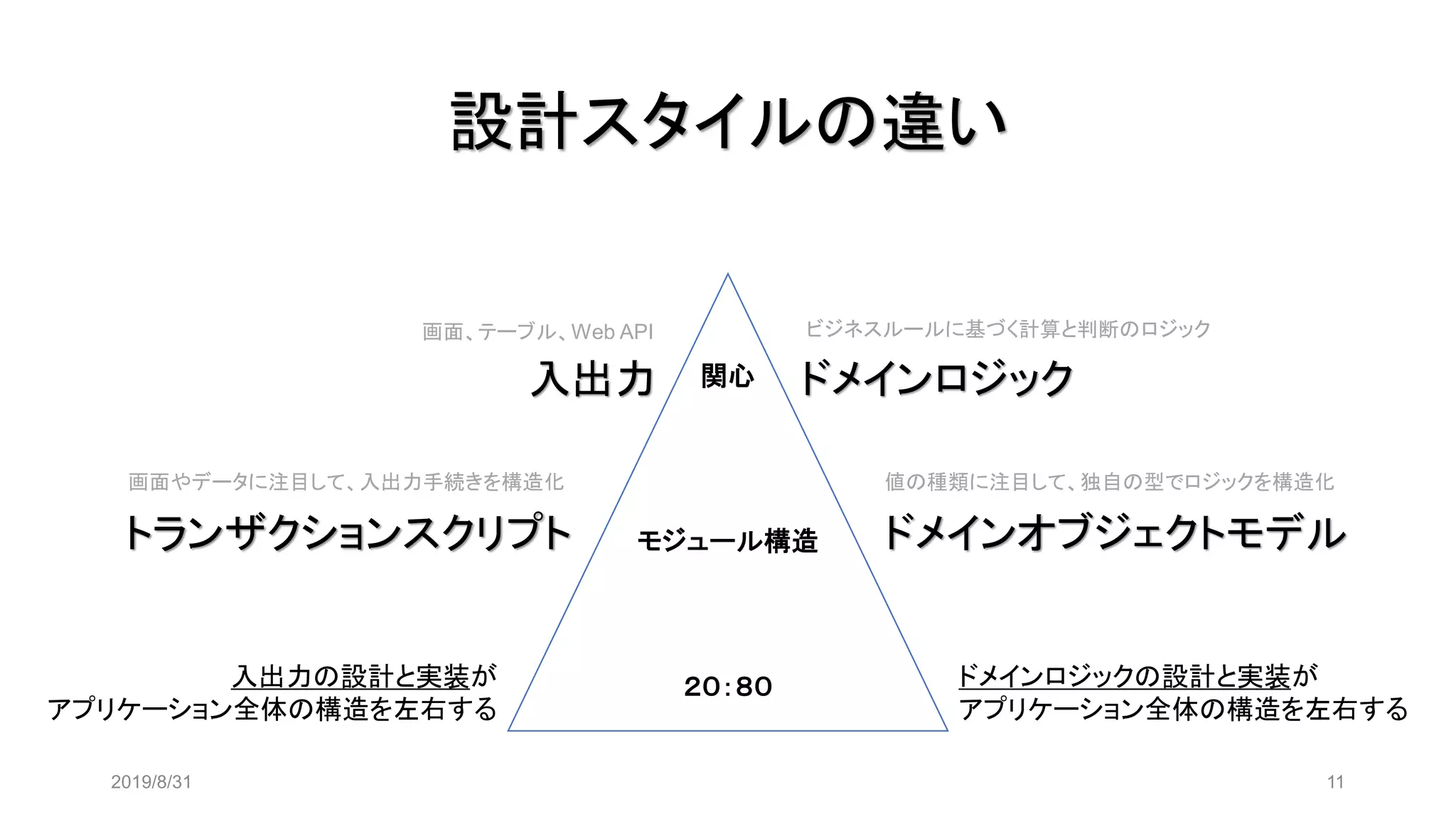 設計スタイルの違い
2019/8/31 11
関心
モジュール構造
２０：８０
入出力 ドメインロジック
ビジネスルールに基づく計算と判断のロジック画面、テーブル、Web API
トランザクションスクリプト
ドメインロジックの設計と実装が
アプリケーション全体の構造を左右する
画面やデータに注目して、入出力手続きを構造化 値の種類に注目して、独自の型でロジックを構造化
入出力の設計と実装が
アプリケーション全体の構造を左右する
ドメインオブジェクトモデル
 