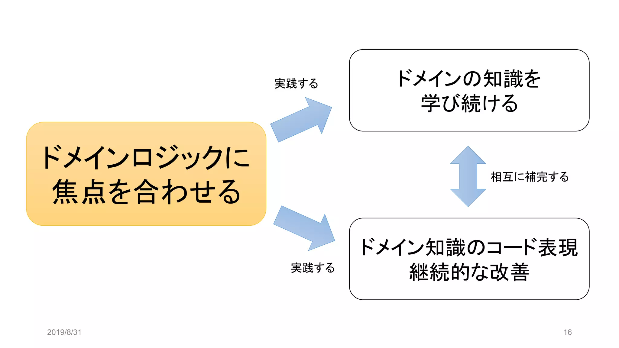 2019/8/31 16
ドメインロジックに
焦点を合わせる
ドメイン知識のコード表現
継続的な改善
ドメインの知識を
学び続ける
実践する
実践する
相互に補完する
 