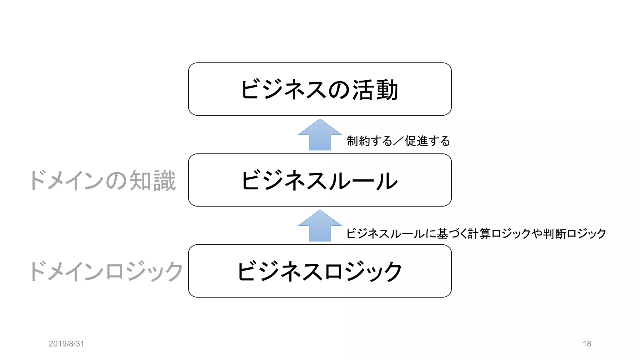 2019/8/31 18
ビジネスの活動
ビジネスルール
ビジネスロジック
制約する／促進する
ビジネスルールに基づく計算ロジックや判断ロジック
ドメインの知識
ドメインロジック
 