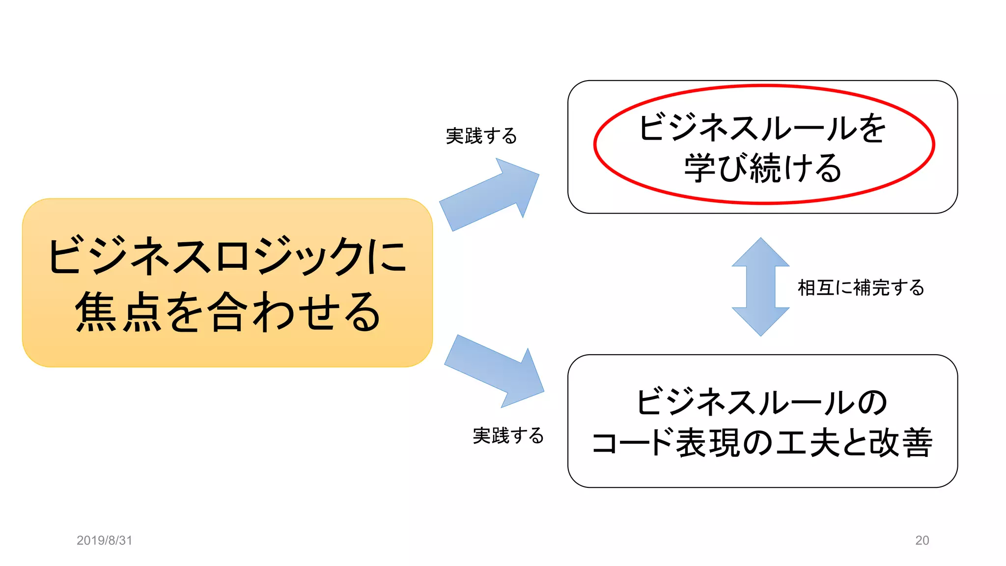 2019/8/31 20
ビジネスロジックに
焦点を合わせる
ビジネスルールの
コード表現の工夫と改善
ビジネスルールを
学び続ける
実践する
実践する
相互に補完する
 
