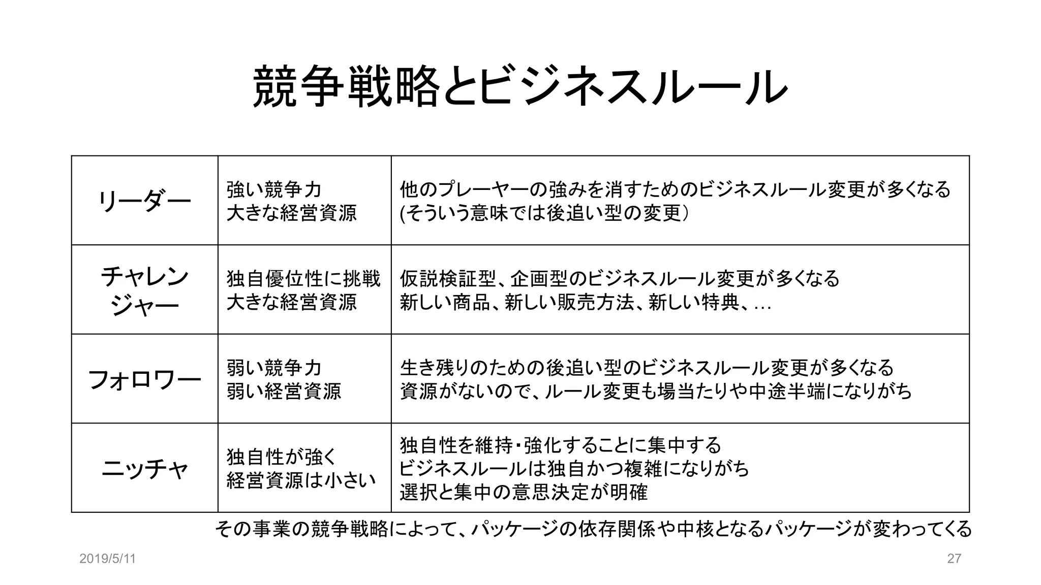 競争戦略とビジネスルール
リーダー
強い競争力
大きな経営資源
他のプレーヤーの強みを消すためのビジネスルール変更が多くなる
(そういう意味では後追い型の変更）
チャレン
ジャー
独自優位性に挑戦
大きな経営資源
仮説検証型、企画型のビジネスルール変更が多くなる
新しい商品、新しい販売方法、新しい特典、…
フォロワー
弱い競争力
弱い経営資源
生き残りのための後追い型のビジネスルール変更が多くなる
資源がないので、ルール変更も場当たりや中途半端になりがち
ニッチャ
独自性が強く
経営資源は小さい
独自性を維持・強化することに集中する
ビジネスルールは独自かつ複雑になりがち
選択と集中の意思決定が明確
2019/5/11 27
その事業の競争戦略によって、パッケージの依存関係や中核となるパッケージが変わってくる
 