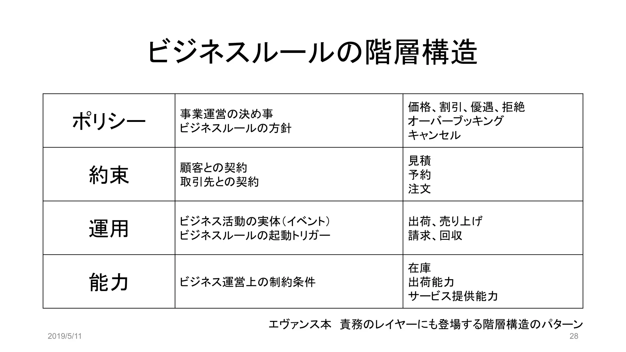 ビジネスルールの階層構造
ポリシー
事業運営の決め事
ビジネスルールの方針
価格、割引、優遇、拒絶
オーバーブッキング
キャンセル
約束
顧客との契約
取引先との契約
見積
予約
注文
運用
ビジネス活動の実体（イベント）
ビジネスルールの起動トリガー
出荷、売り上げ
請求、回収
能力 ビジネス運営上の制約条件
在庫
出荷能力
サービス提供能力
2019/5/11 28
エヴァンス本 責務のレイヤーにも登場する階層構造のパターン
 