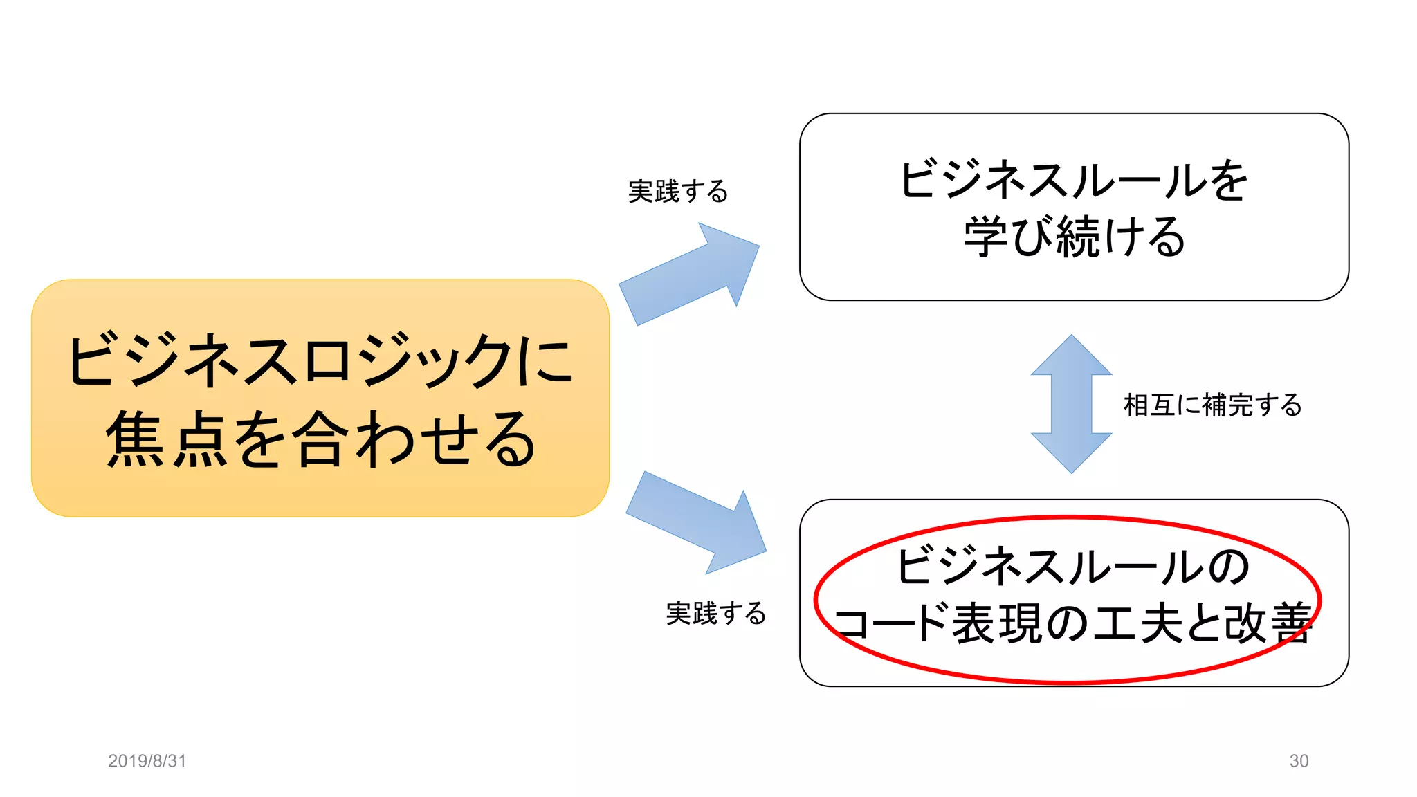 2019/8/31 30
ビジネスロジックに
焦点を合わせる
ビジネスルールの
コード表現の工夫と改善
ビジネスルールを
学び続ける
実践する
実践する
相互に補完する
 