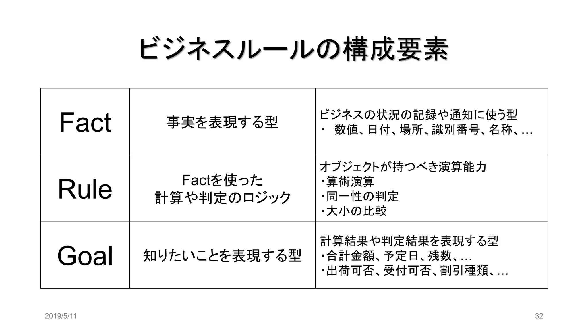 ビジネスルールの構成要素
Fact 事実を表現する型
ビジネスの状況の記録や通知に使う型
・ 数値、日付、場所、識別番号、名称、…
Rule Factを使った
計算や判定のロジック
オブジェクトが持つべき演算能力
・算術演算
・同一性の判定
・大小の比較
Goal 知りたいことを表現する型
計算結果や判定結果を表現する型
・合計金額、予定日、残数、…
・出荷可否、受付可否、割引種類、…
2019/5/11 32
 