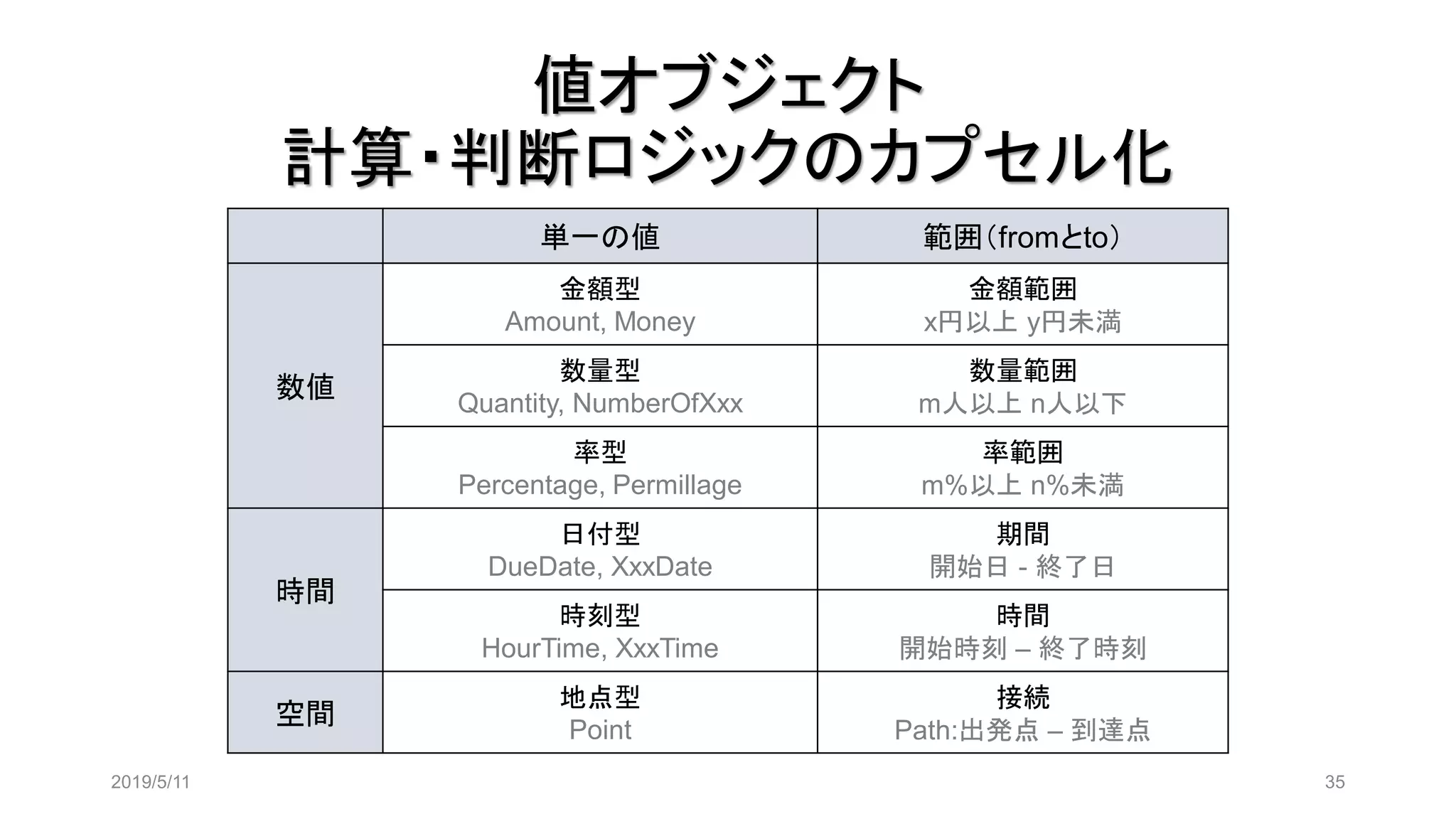 値オブジェクト
計算・判断ロジックのカプセル化
単一の値 範囲（fromとto）
数値
金額型
Amount, Money
金額範囲
x円以上 y円未満
数量型
Quantity, NumberOfXxx
数量範囲
m人以上 n人以下
率型
Percentage, Permillage
率範囲
m%以上 n%未満
時間
日付型
DueDate, XxxDate
期間
開始日 - 終了日
時刻型
HourTime, XxxTime
時間
開始時刻 – 終了時刻
空間
地点型
Point
接続
Path:出発点 – 到達点
2019/5/11 35
 