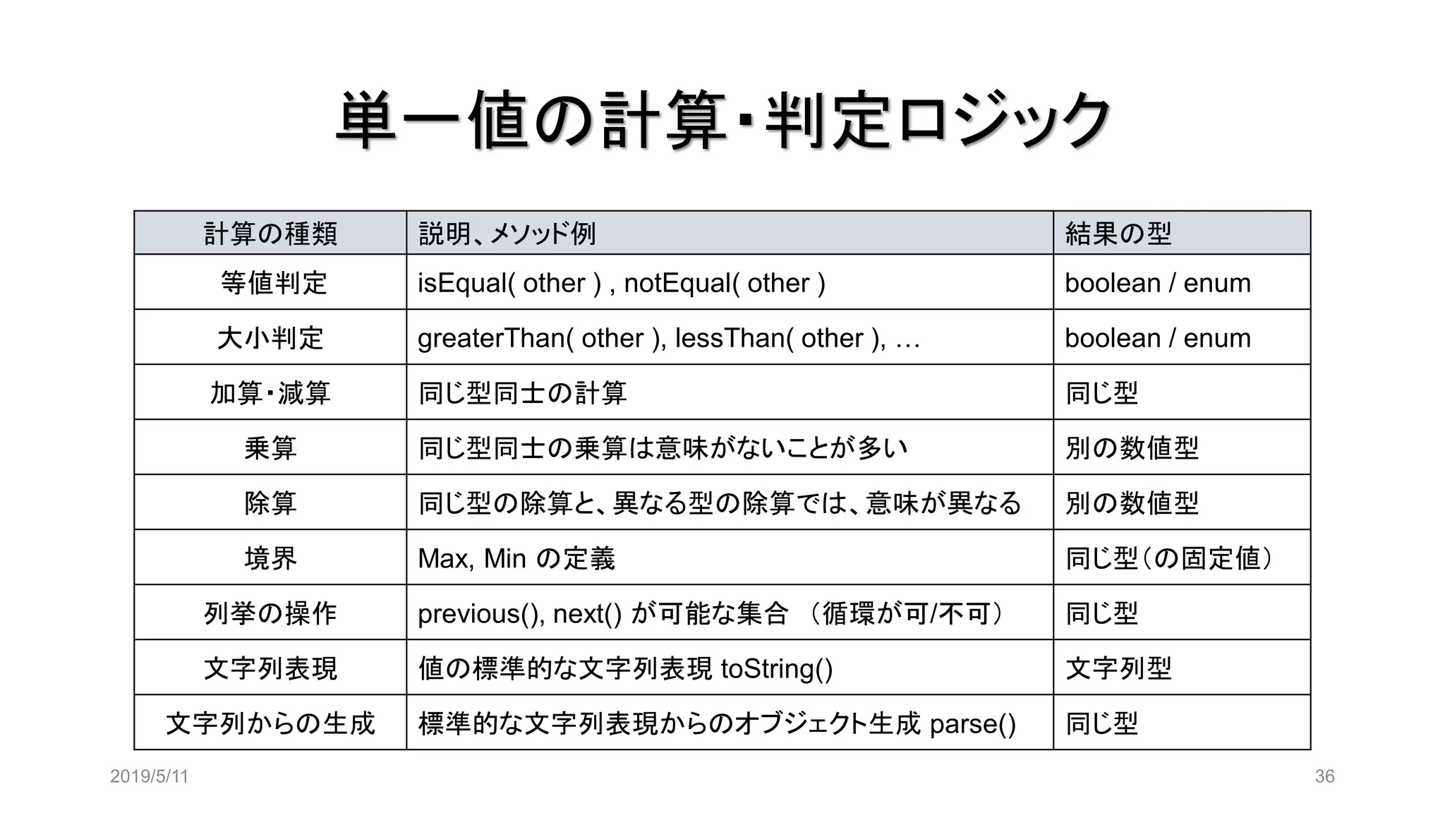計算の種類 説明、メソッド例 結果の型
等値判定 isEqual( other ) , notEqual( other ) boolean / enum
大小判定 greaterThan( other ), lessThan( other ), … boolean / enum
加算・減算 同じ型同士の計算 同じ型
乗算 同じ型同士の乗算は意味がないことが多い 別の数値型
除算 同じ型の除算と、異なる型の除算では、意味が異なる 別の数値型
境界 Max, Min の定義 同じ型（の固定値）
列挙の操作 previous(), next() が可能な集合 （循環が可/不可） 同じ型
文字列表現 値の標準的な文字列表現 toString() 文字列型
文字列からの生成 標準的な文字列表現からのオブジェクト生成 parse() 同じ型
単一値の計算・判定ロジック
2019/5/11 36
 