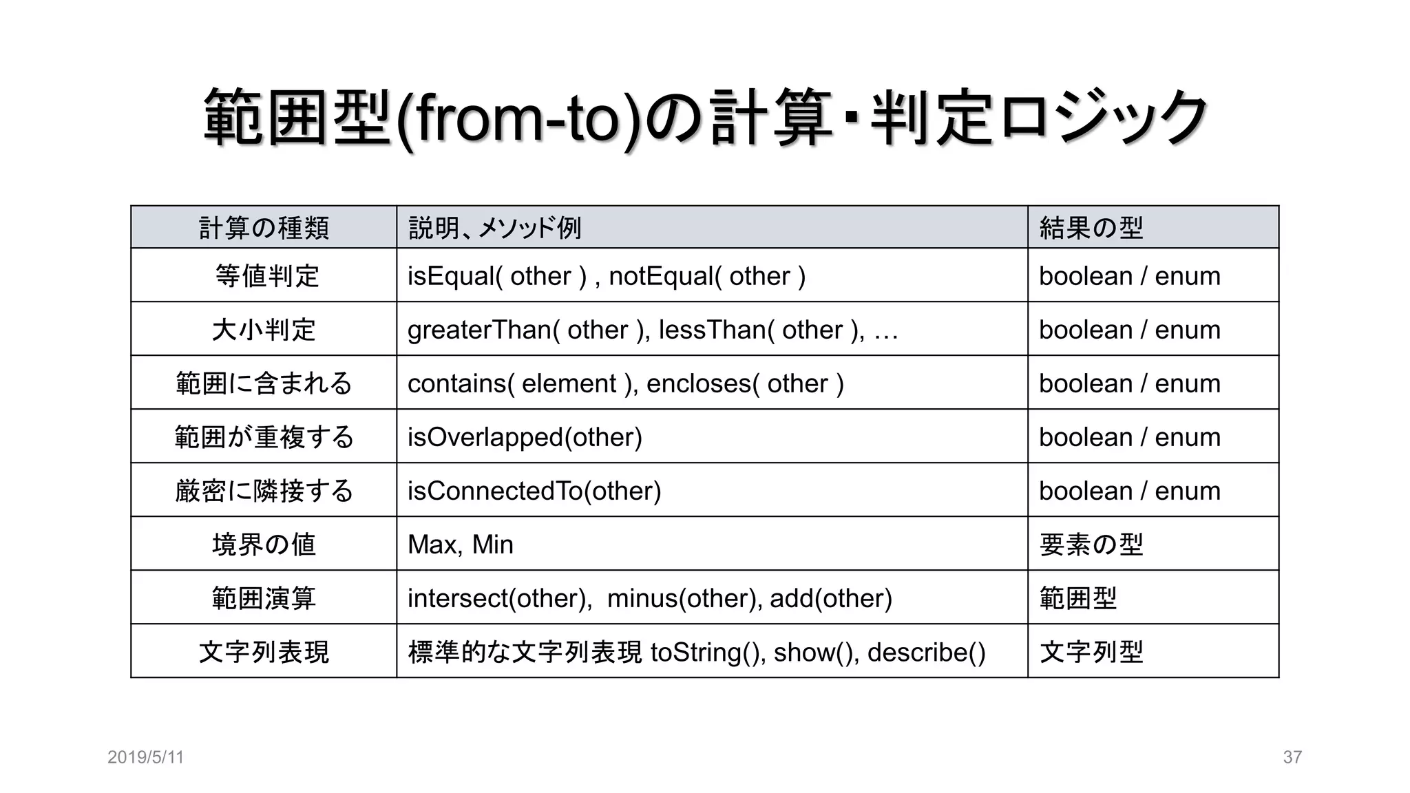 計算の種類 説明、メソッド例 結果の型
等値判定 isEqual( other ) , notEqual( other ) boolean / enum
大小判定 greaterThan( other ), lessThan( other ), … boolean / enum
範囲に含まれる contains( element ), encloses( other ) boolean / enum
範囲が重複する isOverlapped(other) boolean / enum
厳密に隣接する isConnectedTo(other) boolean / enum
境界の値 Max, Min 要素の型
範囲演算 intersect(other), minus(other), add(other) 範囲型
文字列表現 標準的な文字列表現 toString(), show(), describe() 文字列型
範囲型(from-to)の計算・判定ロジック
2019/5/11 37
 