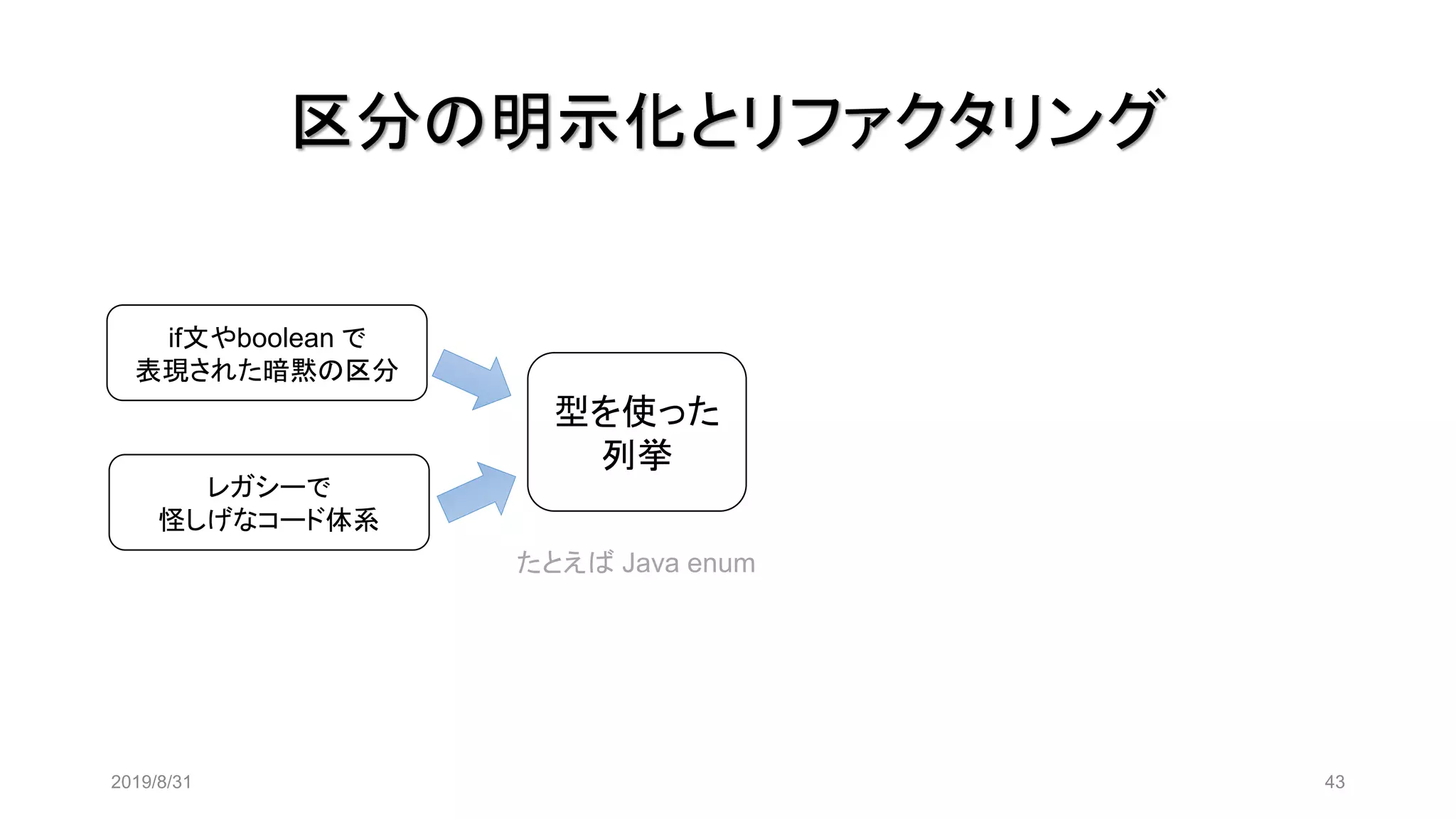 区分の明示化とリファクタリング
2019/8/31 43
型を使った
列挙
たとえば Java enum
if文やboolean で
表現された暗黙の区分
レガシーで
怪しげなコード体系
 