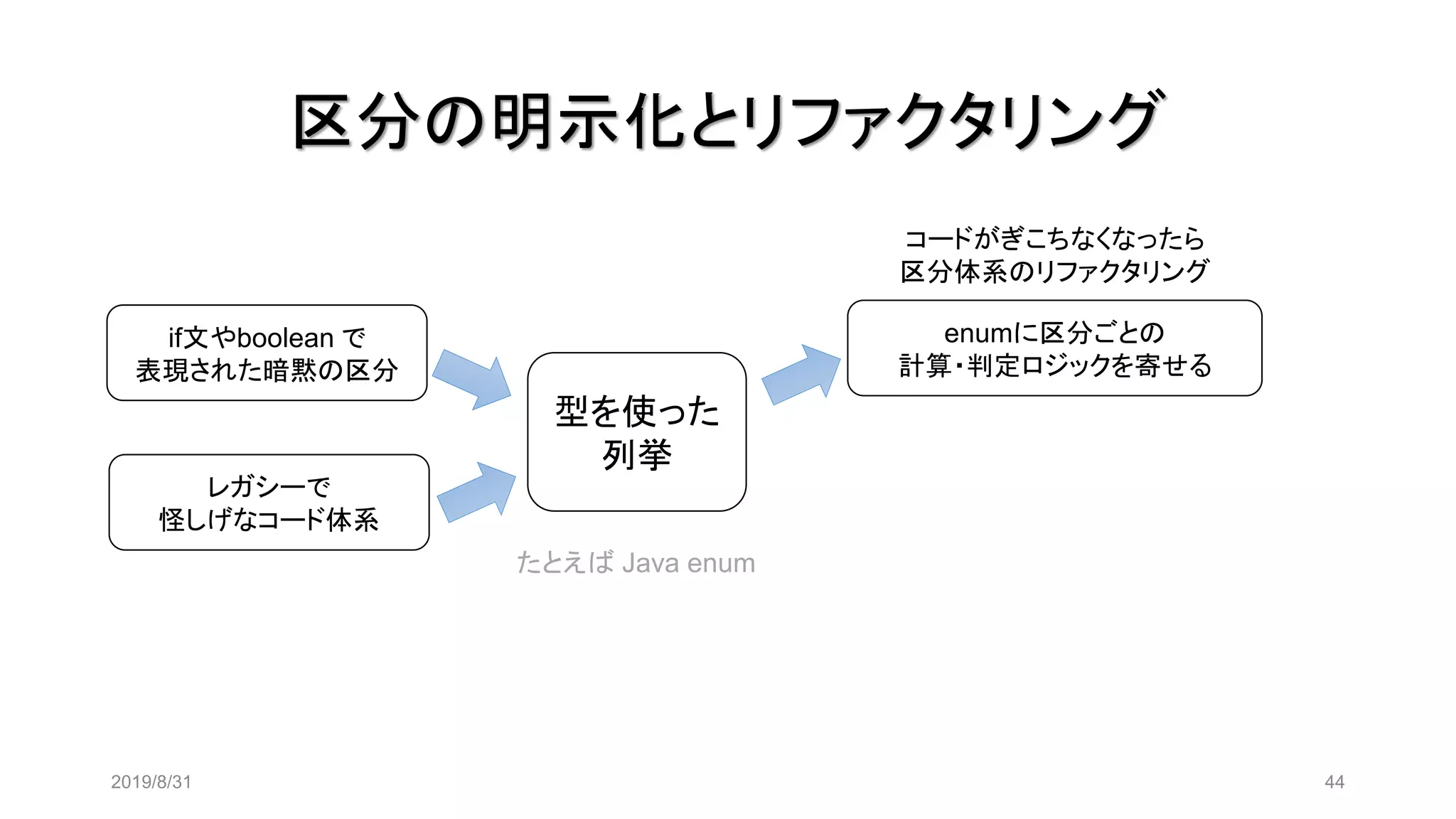 区分の明示化とリファクタリング
2019/8/31 44
型を使った
列挙
enumに区分ごとの
計算・判定ロジックを寄せる
たとえば Java enum
コードがぎこちなくなったら
区分体系のリファクタリング
if文やboolean で
表現された暗黙の区分
レガシーで
怪しげなコード体系
 