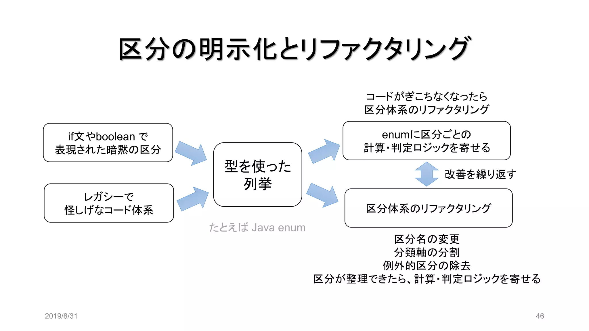 区分の明示化とリファクタリング
2019/8/31 46
型を使った
列挙
区分体系のリファクタリング
enumに区分ごとの
計算・判定ロジックを寄せる
たとえば Java enum
区分名の変更
分類軸の分割
例外的区分の除去
区分が整理できたら、計算・判定ロジックを寄せる
コードがぎこちなくなったら
区分体系のリファクタリング
if文やboolean で
表現された暗黙の区分
レガシーで
怪しげなコード体系
改善を繰り返す
 