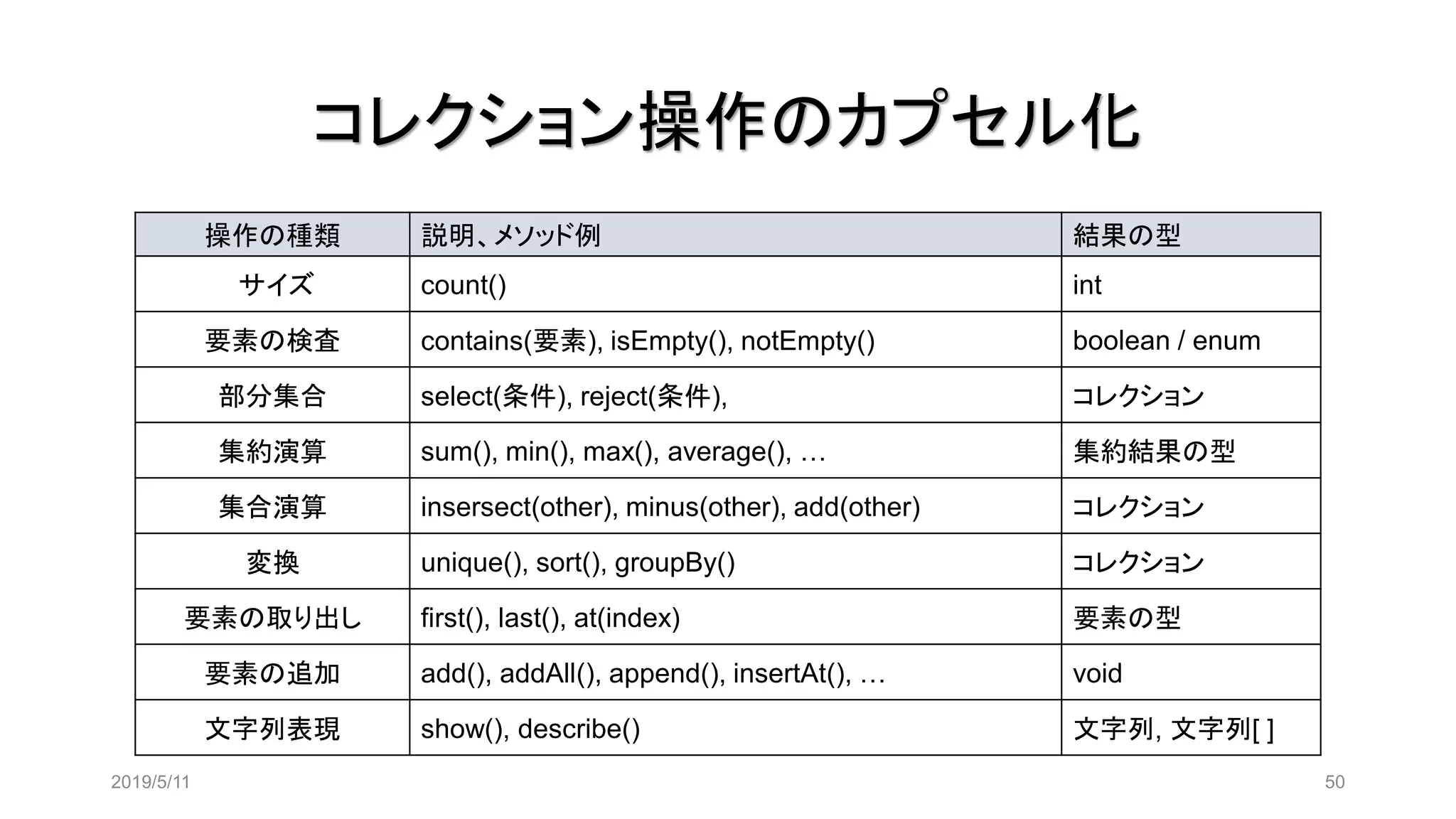 操作の種類 説明、メソッド例 結果の型
サイズ count() int
要素の検査 contains(要素), isEmpty(), notEmpty() boolean / enum
部分集合 select(条件), reject(条件), コレクション
集約演算 sum(), min(), max(), average(), … 集約結果の型
集合演算 insersect(other), minus(other), add(other) コレクション
変換 unique(), sort(), groupBy() コレクション
要素の取り出し first(), last(), at(index) 要素の型
要素の追加 add(), addAll(), append(), insertAt(), … void
文字列表現 show(), describe() 文字列, 文字列[ ]
コレクション操作のカプセル化
2019/5/11 50
 