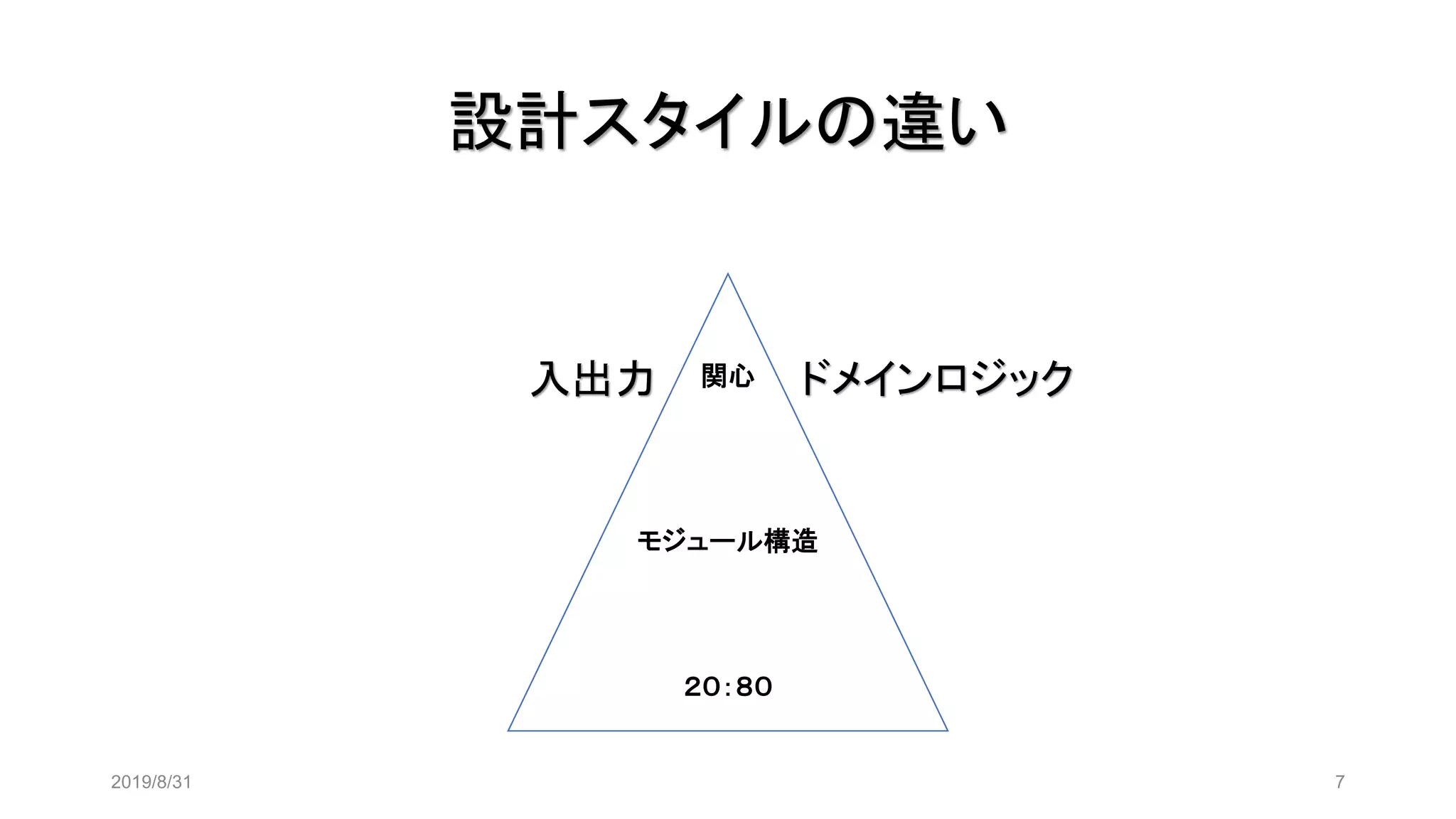 設計スタイルの違い
2019/8/31 7
関心
モジュール構造
２０：８０
入出力 ドメインロジック
 