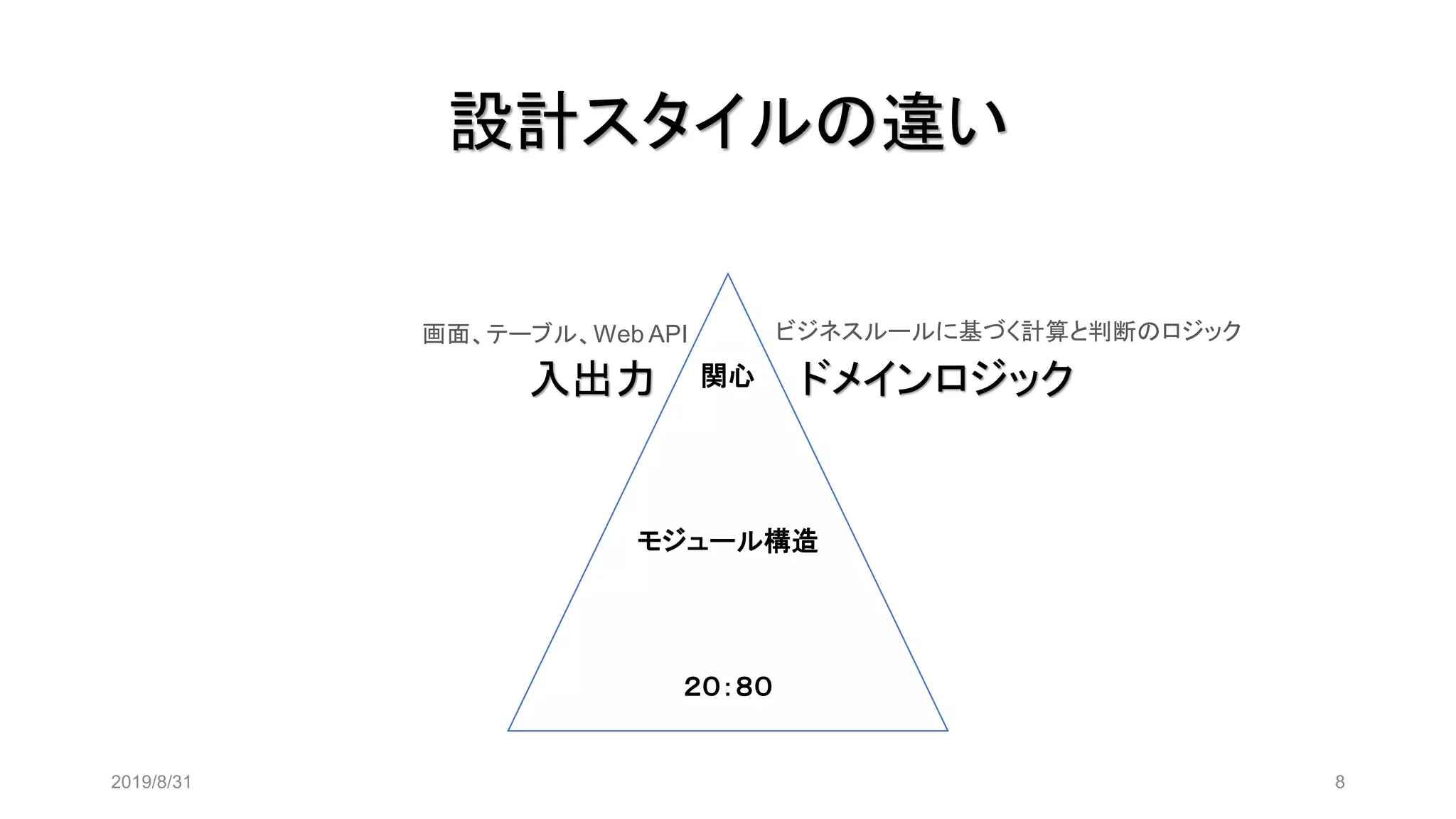 設計スタイルの違い
2019/8/31 8
関心
モジュール構造
２０：８０
入出力 ドメインロジック
ビジネスルールに基づく計算と判断のロジック画面、テーブル、Web API
 