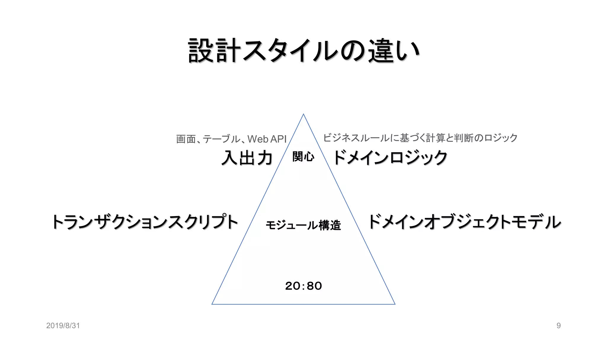 設計スタイルの違い
2019/8/31 9
関心
モジュール構造
２０：８０
入出力 ドメインロジック
ビジネスルールに基づく計算と判断のロジック画面、テーブル、Web API
トランザクションスクリプト ドメインオブジェクトモデル
 