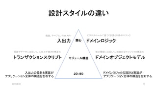 設計スタイルの違い
2019/8/31 11
関心
モジュール構造
２０：８０
入出力 ドメインロジック
ビジネスルールに基づく計算と判断のロジック画面、テーブル、Web API
トランザクションスクリプト
ドメインロジックの設計と実装が
アプリケーション全体の構造を左右する
画面やデータに注目して、入出力手続きを構造化 値の種類に注目して、独自の型でロジックを構造化
入出力の設計と実装が
アプリケーション全体の構造を左右する
ドメインオブジェクトモデル
 