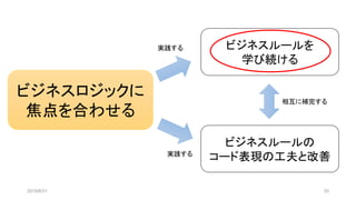 2019/8/31 20
ビジネスロジックに
焦点を合わせる
ビジネスルールの
コード表現の工夫と改善
ビジネスルールを
学び続ける
実践する
実践する
相互に補完する
 