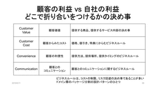 顧客の利益 vs 自社の利益
どこで折り合いをつけるかの決め事
Customer
Value
顧客価値 提供する商品、提供するサービス内容の決め事
Customer
Cost
顧客からみたコスト 価格、値引き、特典にからむビジネスルール
Convenience 顧客の利便性 提供方法、提供場所、提供タイミングのビジネスルール
Communication
顧客との
コミュニケーション
顧客とのコミュニケーションに関するビジネスルール
2019/5/11 26
ビジネスルールは、コストの制限、リスク回避の決め事であることが多い
ドメイン層のパッケージ分割の設計パターンのひとつ
 