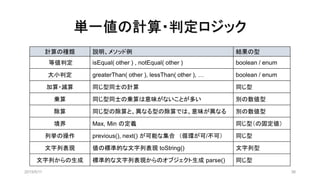 計算の種類 説明、メソッド例 結果の型
等値判定 isEqual( other ) , notEqual( other ) boolean / enum
大小判定 greaterThan( other ), lessThan( other ), … boolean / enum
加算・減算 同じ型同士の計算 同じ型
乗算 同じ型同士の乗算は意味がないことが多い 別の数値型
除算 同じ型の除算と、異なる型の除算では、意味が異なる 別の数値型
境界 Max, Min の定義 同じ型（の固定値）
列挙の操作 previous(), next() が可能な集合 （循環が可/不可） 同じ型
文字列表現 値の標準的な文字列表現 toString() 文字列型
文字列からの生成 標準的な文字列表現からのオブジェクト生成 parse() 同じ型
単一値の計算・判定ロジック
2019/5/11 36
 