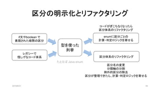区分の明示化とリファクタリング
2019/8/31 45
型を使った
列挙
区分体系のリファクタリング
enumに区分ごとの
計算・判定ロジックを寄せる
たとえば Java enum
区分名の変更
分類軸の分割
例外的区分の除去
区分が整理できたら、計算・判定ロジックを寄せる
コードがぎこちなくなったら
区分体系のリファクタリング
if文やboolean で
表現された暗黙の区分
レガシーで
怪しげなコード体系
 