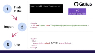 <body>
<div>
<paper-button raised>BUTTON</paper-button>
</div>
</body>
<head>
<link rel=”import” href=”components/paper-button/paper-button.html”>
</head>
1
3
2
Find/
Install
Import
Use
 