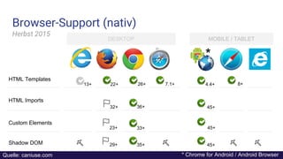 MOBILE / TABLETDESKTOP
HTML Templates
HTML Imports
Custom Elements
Shadow DOM
32+ 36+ 45+
4.4+7.1+26+22+ 8+
23+ 45+
29+ 35+
33+
45+
*
* Chrome for Android / Android Browser
Browser-Support (nativ)
Herbst 2015
13+
Quelle: caniuse.com
 