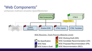 “Web Components”
umfassen mehrere einzelne Spezifikationen
Web Components
Decorators
Custom
Elements
Shadow DOM HTML Imports HTML Templates
HTML5
W3C Editor’s Draft
W3C Recomm. Track Process Maturity Levels
W3C Working Draft (WD)
W3C Candidate Recommendation (CR)
W3C Proposed Recommendation (PR)
W3C Recommendation (REC)
W3C Note
No Specification
moved to HTML5
 
