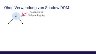 Ohne Verwendung von Shadow DOM
Container für
Video + Playlistdiv
 