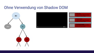 Ohne Verwendung von Shadow DOM
.. ..
..
.. ..
Der Pate
Lorem ipsum dolor sit amet,
ipsum sit orem aleta
Pulp Fiction
Lorem ipsum dolor sit amet,
ipsum sit orem aleta
The Dark KnightLorem ipsum dolor sit amet,
ipsum sit orem aleta
div
video div
divdiv
 