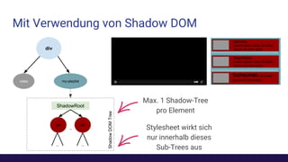Mit Verwendung von Shadow DOM
div
my-playlistvideo
Der Pate
Lorem ipsum dolor sit amet,
ipsum sit orem aleta
Pulp Fiction
Lorem ipsum dolor sit amet,
ipsum sit orem aleta
The Dark KnightLorem ipsum dolor sit amet,
ipsum sit orem aleta
..
.. ..
divdiv
ShadowRoot
ShadowDOMTree
Max. 1 Shadow-Tree
pro Element
Stylesheet wirkt sich
nur innerhalb dieses
Sub-Trees aus
 